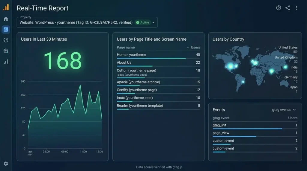 How to Add Google Analytics to WordPress Without Any Plugin (2026 Guide) 4 Google Analytics 4 Real-Time dashboard
