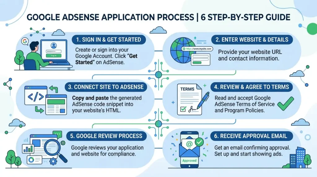 How to Apply for Google AdSense Step by Step Guide 11 adsense-application-steps